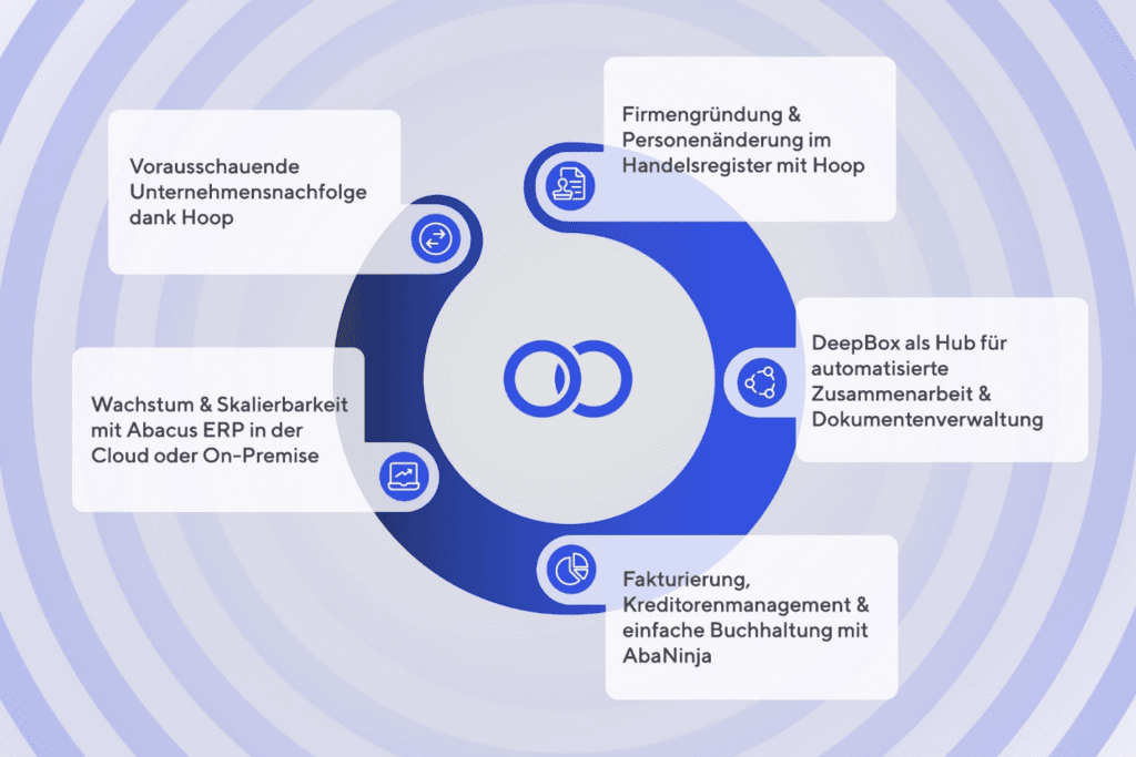 Grafik zum Lebenszyklus eines Unternehmens mit Hoop – Treuhänder begleiten Kunden über den gesamten Lebenszyklus