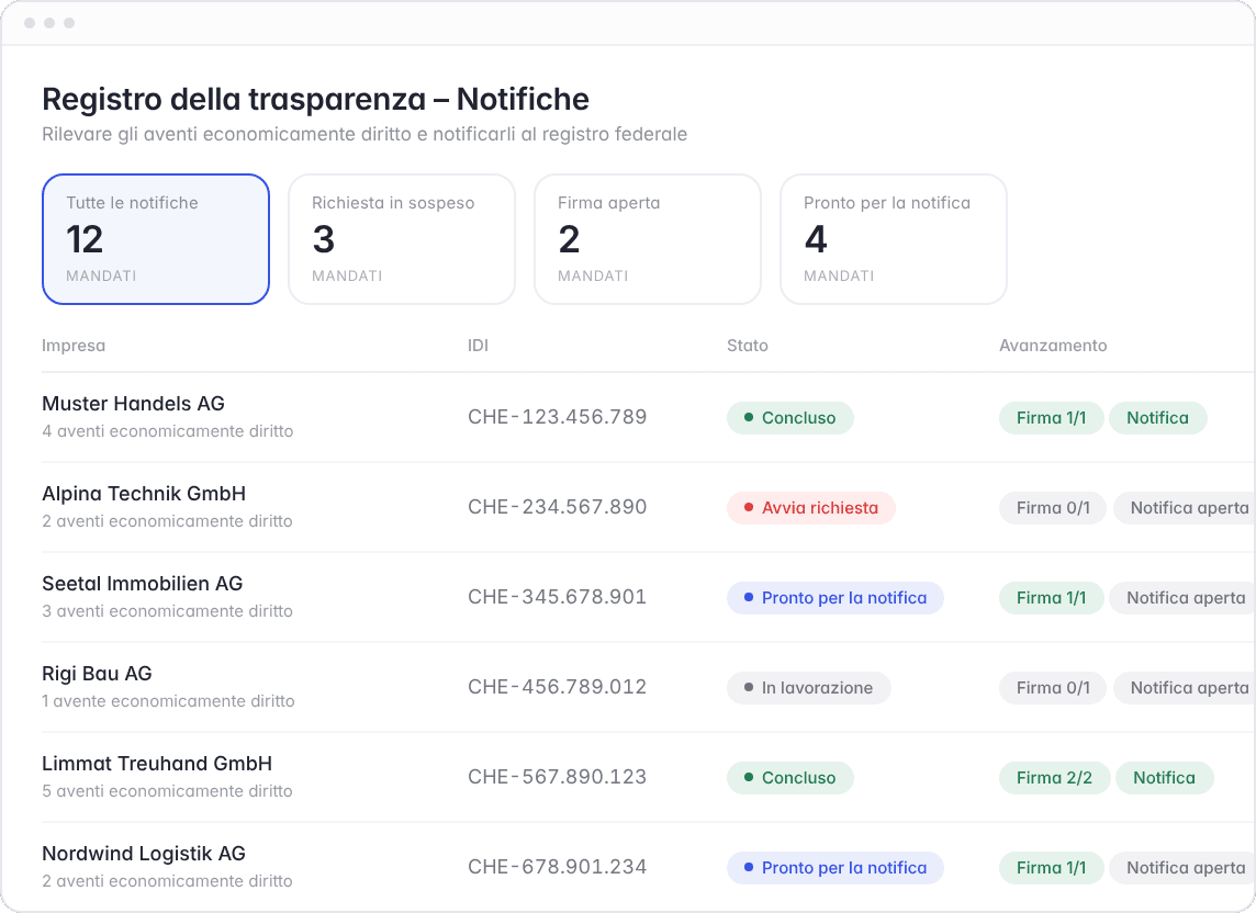Registro della trasparenza Hoop: panoramica delle notifiche degli aventi economicamente diritto con stato per società